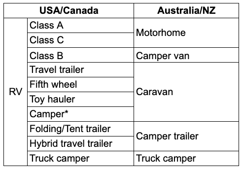 Table showing the different types of RVs and their naming in USA/Canada compared to Australia/NZ.